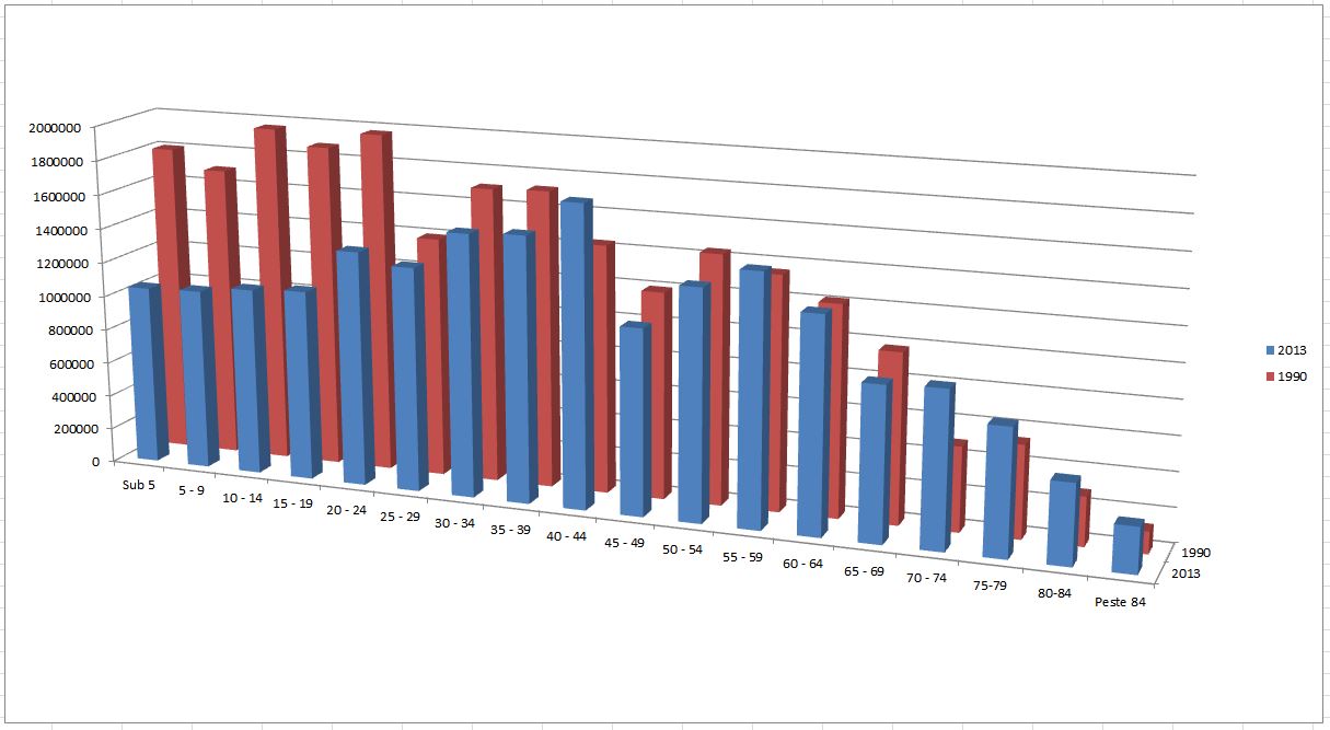 Date demografice